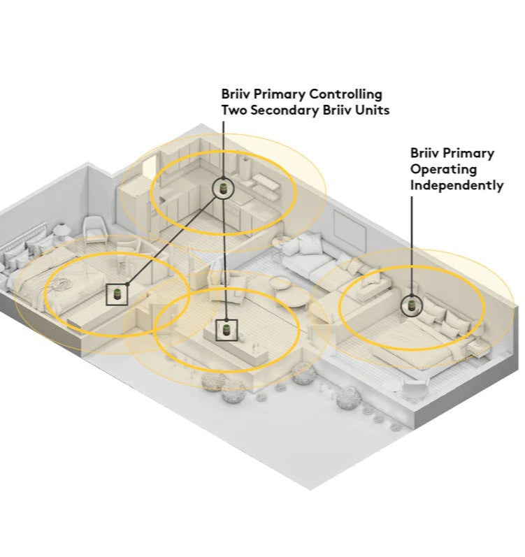 Diagram of a room layout with Briiv smart home system components labeled.