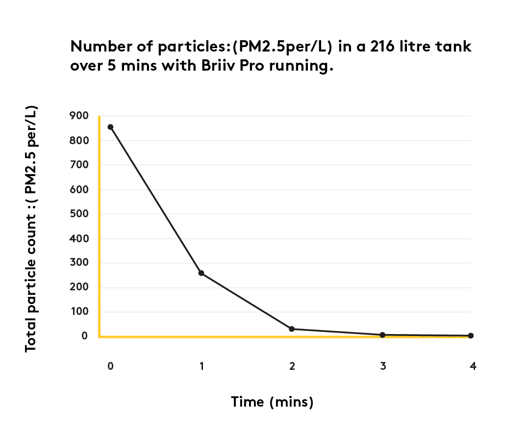 Graph showing the improvement in air quality over 4 mins
