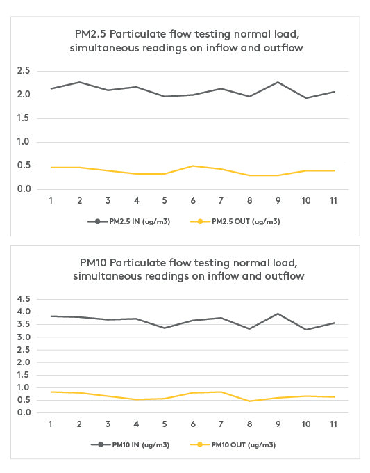 Infographic showing the improvement in air quality over a 10min period