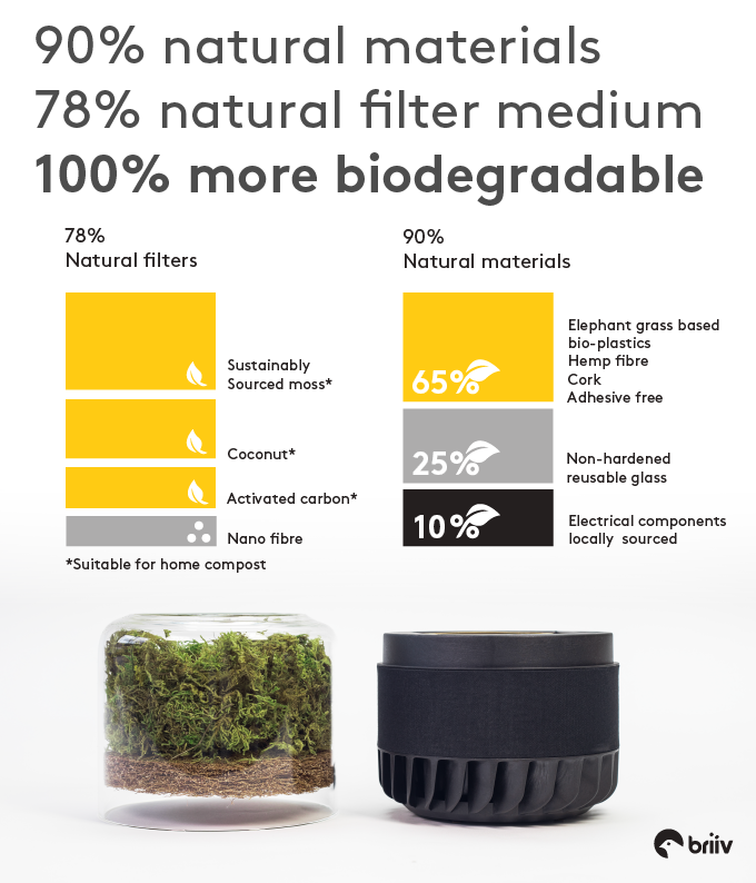 Briiv infographic, hi-lighting the natural materials that briiv is made from. 
